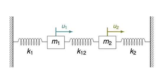 The oscillator example for testing black-box coupling schemes